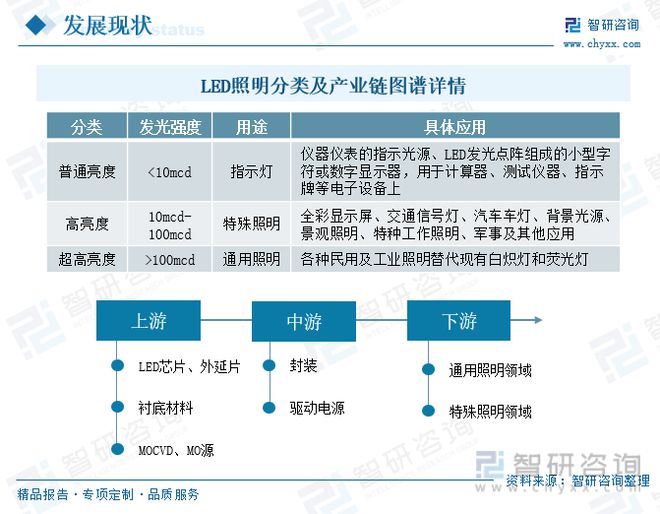 LED照明发展现状分析：MiniLED技术突破智能化应用加快拓展(图1)