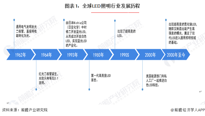 LED照明行业(图1)