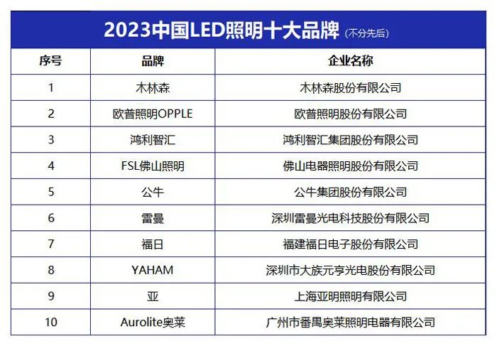 “2023中国LED照明十大品牌”榜单发布(图1)