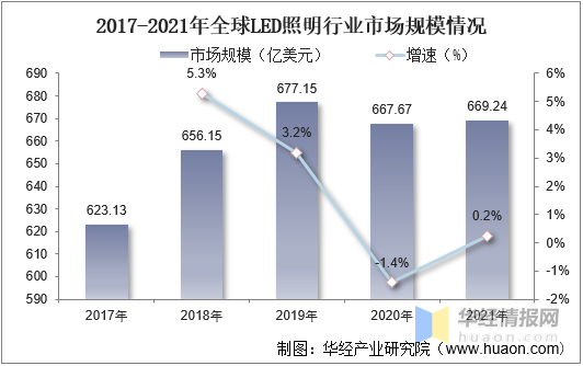 中国LED照明行业市场深度分析及投资战略研究报告(图1)