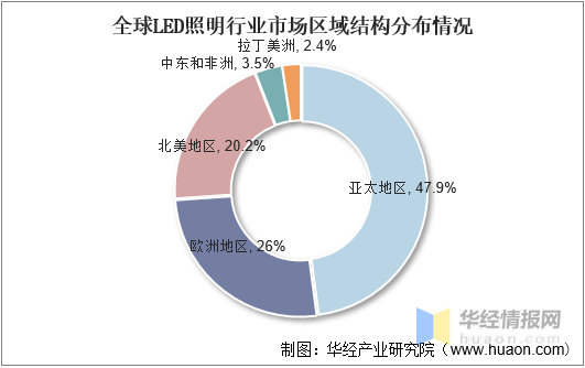 中国LED照明行业市场深度分析及投资战略研究报告(图2)