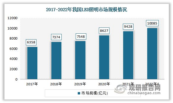 我国LED照明行业规模增长市场较为分散企业主要分为三个梯队(图2)