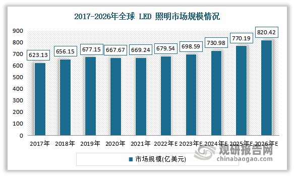 我国LED照明行业规模增长市场较为分散企业主要分为三个梯队(图1)