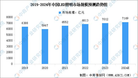 2024年中国LED照明渗透率及行业市场规模预测分析(图2)