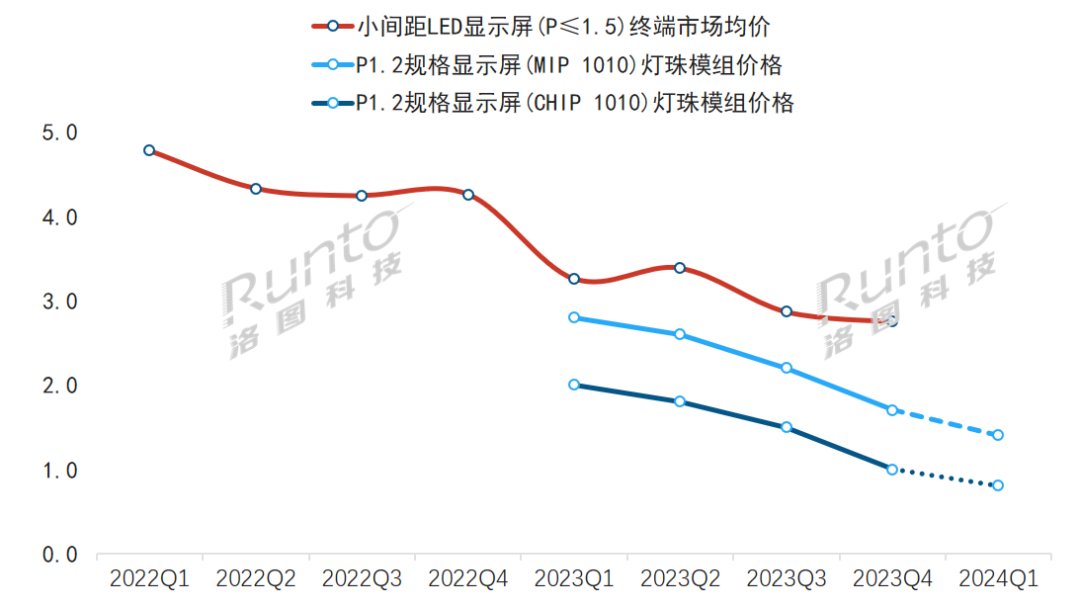 2024年P≤15LED显示屏的中国市场规模将增长19%(图2)