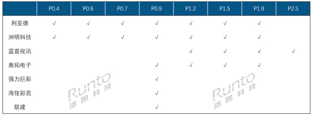 2024年P≤15LED显示屏的中国市场规模将增长19%(图1)