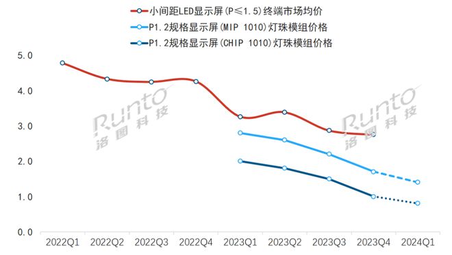 新型封装技术路线LED显示屏的中国市场规模将达112亿元增长19%(图2)