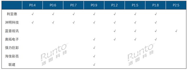 新型封装技术路线LED显示屏的中国市场规模将达112亿元增长19%(图1)