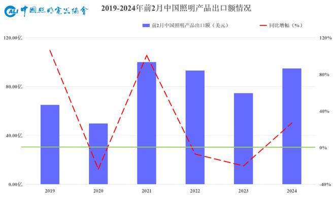 速看→2024年1-2月照明行业出口快报(图2)