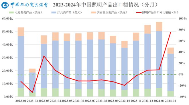 速看→2024年1-2月照明行业出口快报(图1)