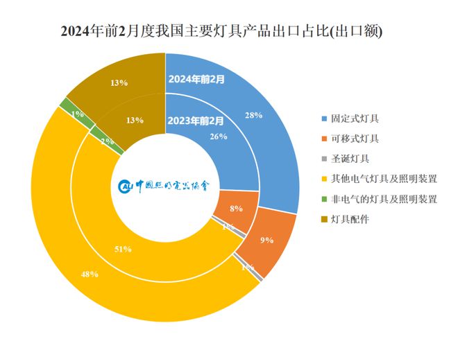 速看→2024年1-2月照明行业出口快报(图3)