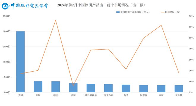 速看→2024年1-2月照明行业出口快报(图7)