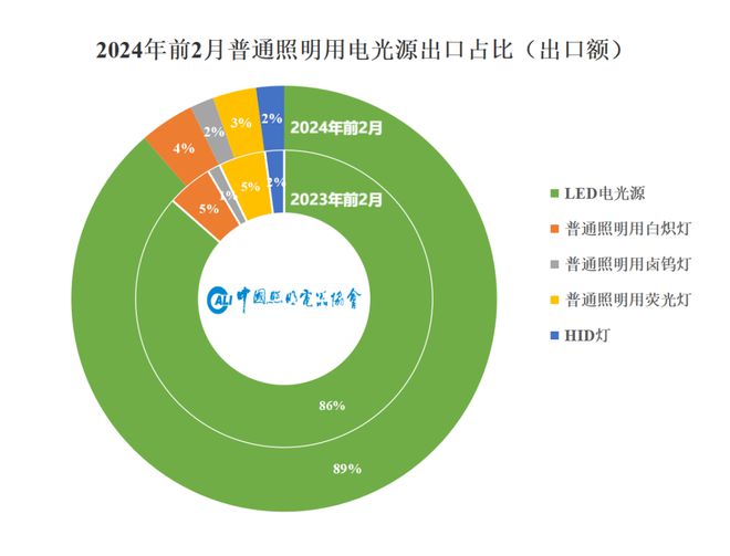 速看→2024年1-2月照明行业出口快报(图5)