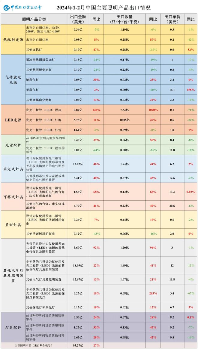 速看→2024年1-2月照明行业出口快报(图10)