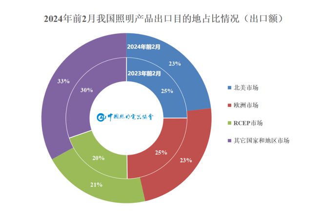 速看→2024年1-2月照明行业出口快报(图6)