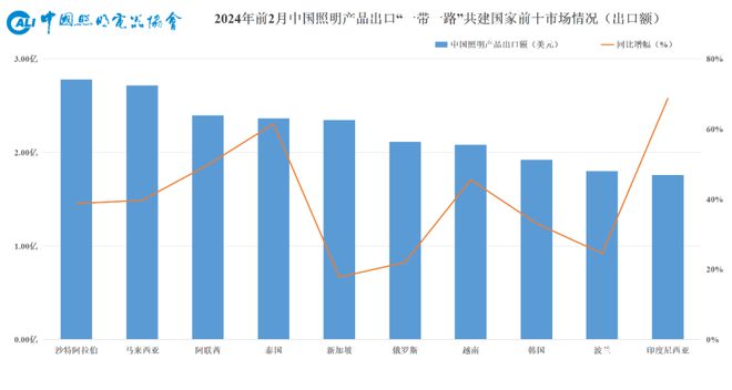 速看→2024年1-2月照明行业出口快报(图9)