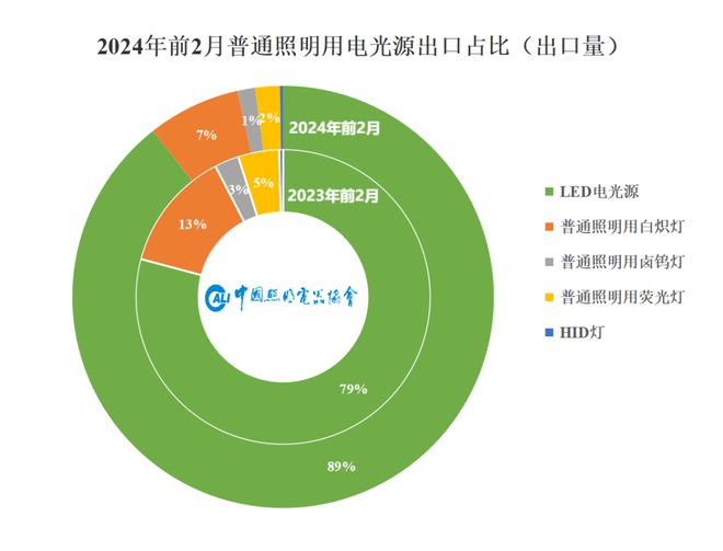 速看→2024年1-2月照明行业出口快报(图4)