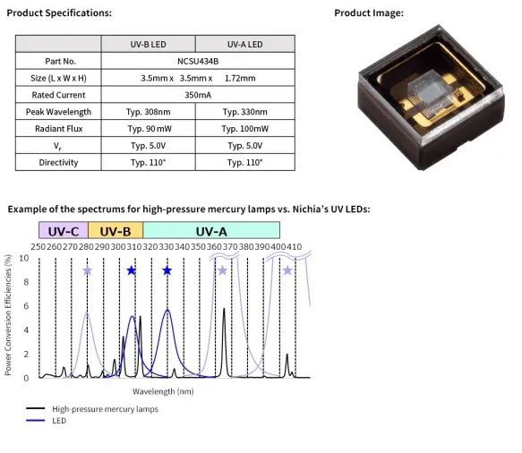 独家专访：日亚化学提供完整UVLED产品组合旨在取代现有UV灯管(图2)