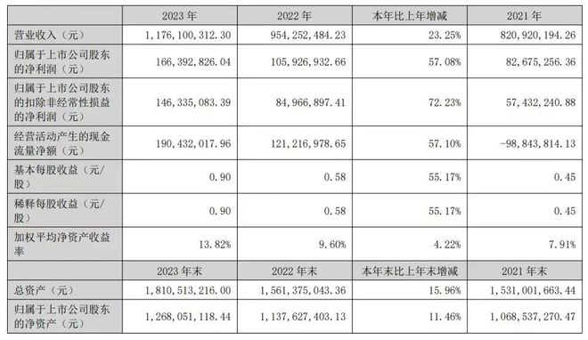 双增长！这几家照明相关企业年度报告新鲜出炉！(图3)