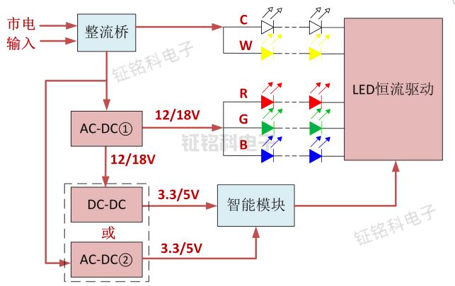 AC-DC高压线性恒流驱动IC芯片SM2082EGS明微LED球泡灯应用方案(图2)