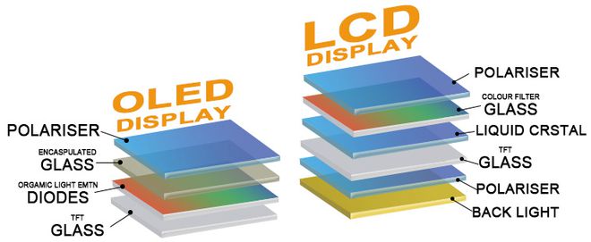 MiniLED和OLED显示器之争哪个更好？(图2)