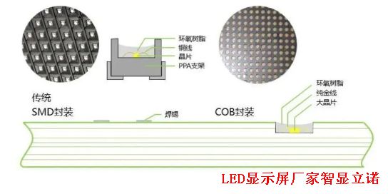 产品知识什么是COB小间距LED显示屏？(图2)