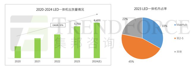 LED一体机市场发展近况浅析(图2)