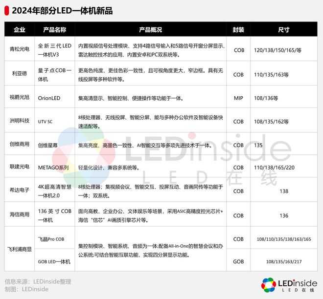 LED一体机市场发展近况浅析(图3)