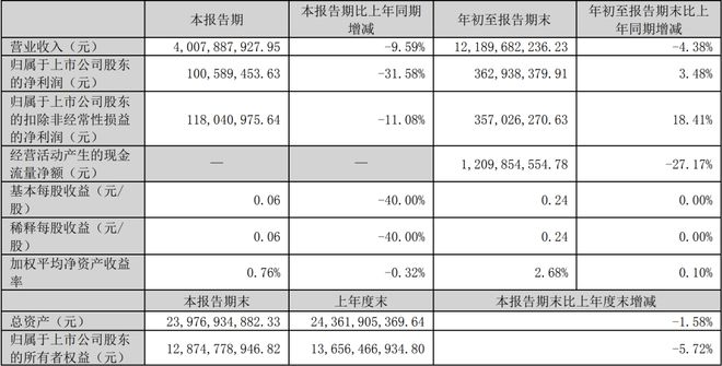 木林森鸿利智汇东山精密佛山照明等8家LED相关公司公布三季报(图1)