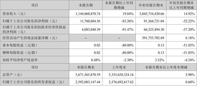 木林森鸿利智汇东山精密佛山照明等8家LED相关公司公布三季报(图2)