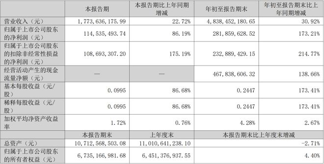 木林森鸿利智汇东山精密佛山照明等8家LED相关公司公布三季报(图4)