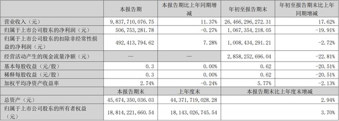 木林森鸿利智汇东山精密佛山照明等8家LED相关公司公布三季报(图5)