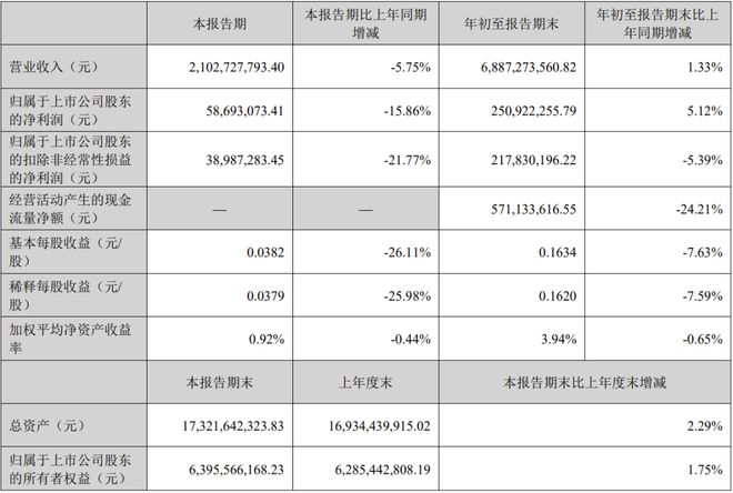 木林森鸿利智汇东山精密佛山照明等8家LED相关公司公布三季报(图6)