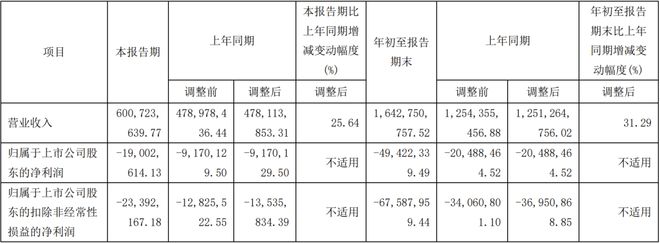 木林森鸿利智汇东山精密佛山照明等8家LED相关公司公布三季报(图8)