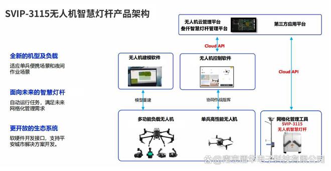 无人机智慧灯杆系统解决方案概述低空经济(图4)