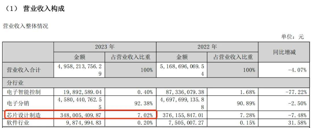 靠收购转型半导体芯片英唐智控“买买买”实控人胡庆周“卖卖卖”(图4)