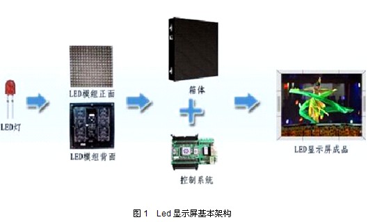 详解节能LED显示屏原理(图1)