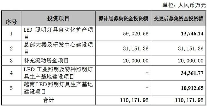 民爆光电向惠州、香港公司增资453亿元投资新LED照明项目(图2)