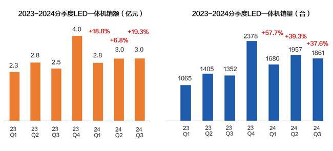 行业解读丨新动能创造新增量LED一体机市场表现愈发强劲！(图1)