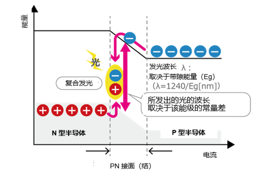 LED的发光原理解析(图2)