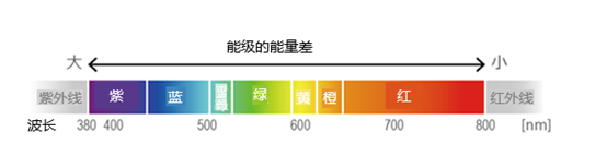 LED的发光原理解析(图3)