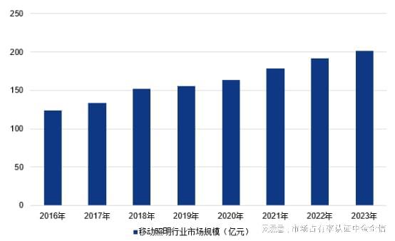 LED移动照明项目商业报告（行业规模全景分析及预测）-中金企信(图1)