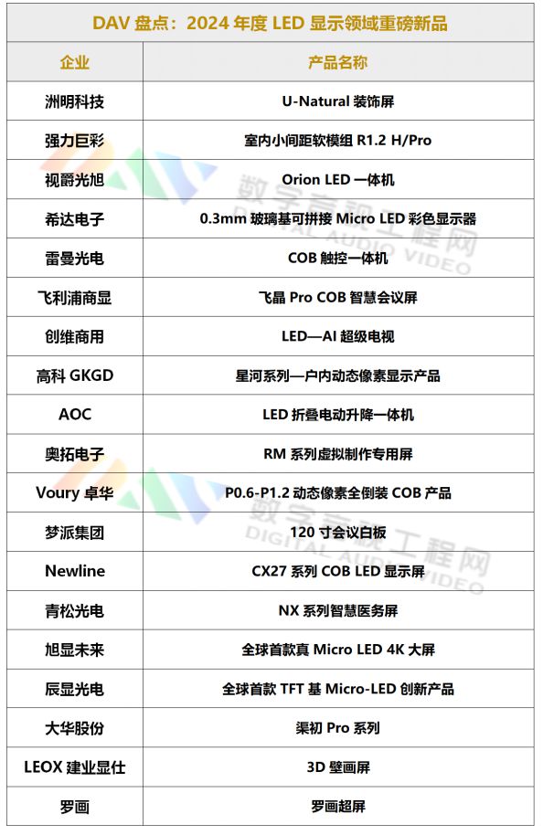 DAV盘点：2024年度LED显示领域重磅新品(图1)