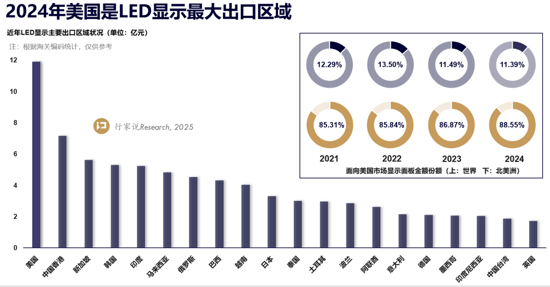 特朗普10%关税落地对LED显示产业的影响(图4)